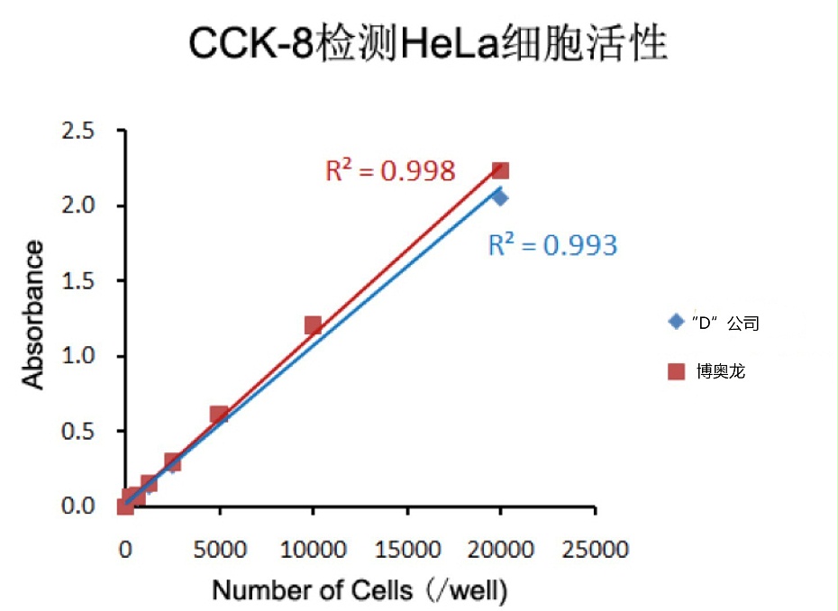 CCK-8細(xì)胞活性檢測(cè)