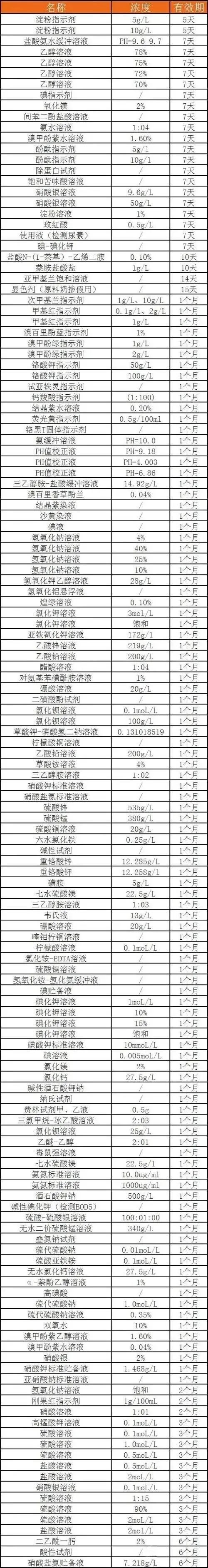 常見實(shí)驗(yàn)試劑保質(zhì)期