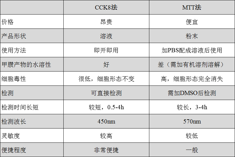 CCK-8細胞毒性檢測